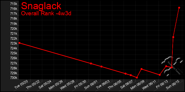 Last 31 Days Graph of Snaglack