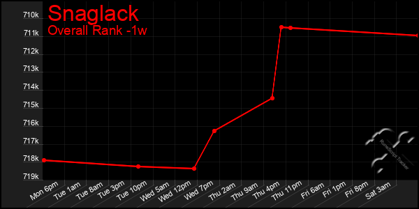 1 Week Graph of Snaglack