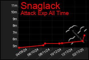 Total Graph of Snaglack