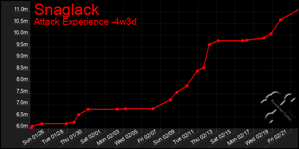 Last 31 Days Graph of Snaglack