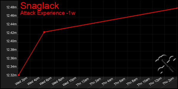 Last 7 Days Graph of Snaglack