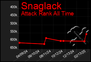 Total Graph of Snaglack