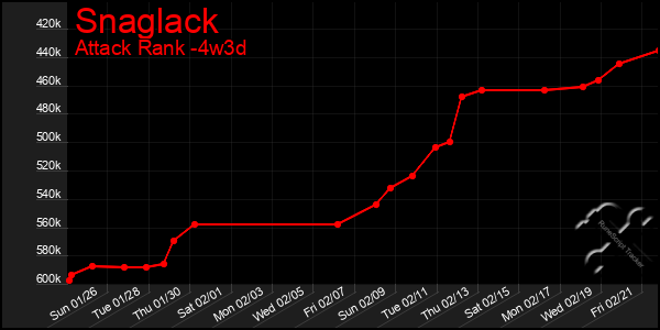 Last 31 Days Graph of Snaglack