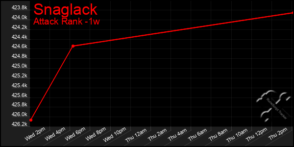 Last 7 Days Graph of Snaglack