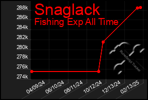 Total Graph of Snaglack