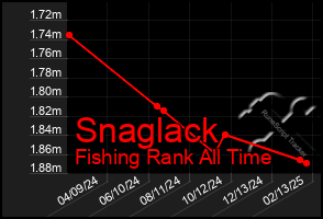 Total Graph of Snaglack