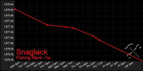 Last 7 Days Graph of Snaglack