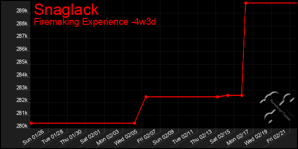 Last 31 Days Graph of Snaglack