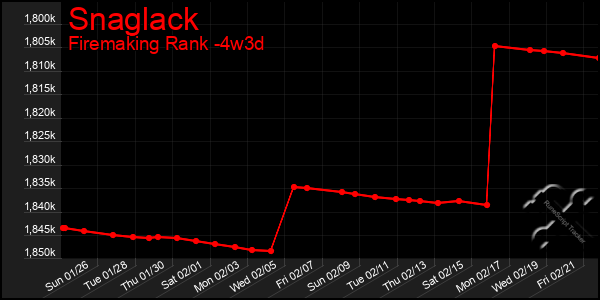 Last 31 Days Graph of Snaglack