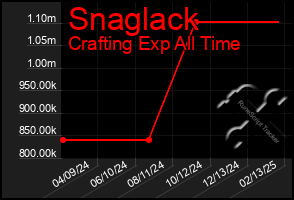 Total Graph of Snaglack