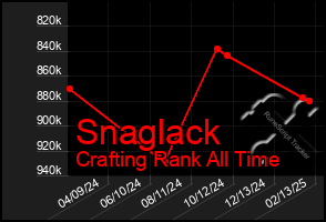 Total Graph of Snaglack