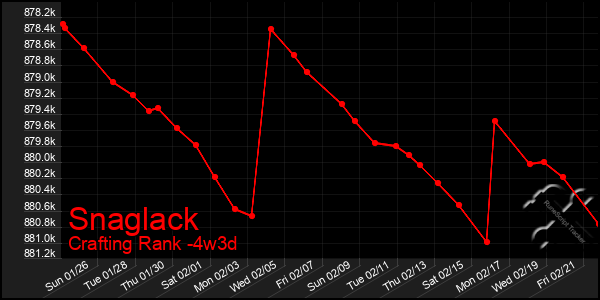 Last 31 Days Graph of Snaglack