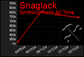 Total Graph of Snaglack