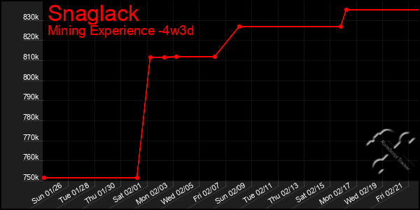 Last 31 Days Graph of Snaglack