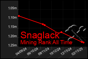 Total Graph of Snaglack