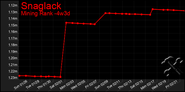 Last 31 Days Graph of Snaglack