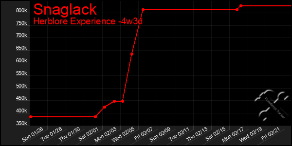 Last 31 Days Graph of Snaglack