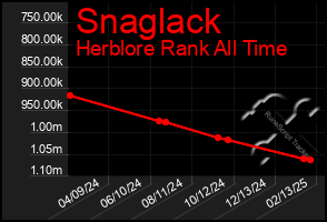 Total Graph of Snaglack