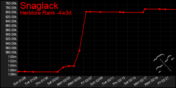 Last 31 Days Graph of Snaglack