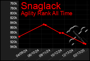 Total Graph of Snaglack