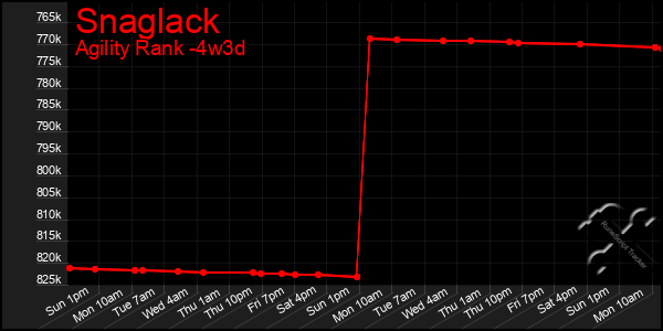 Last 31 Days Graph of Snaglack