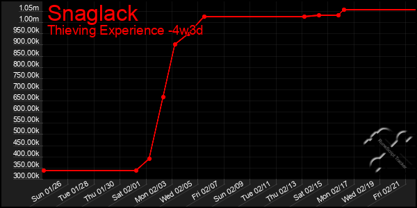 Last 31 Days Graph of Snaglack