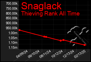 Total Graph of Snaglack