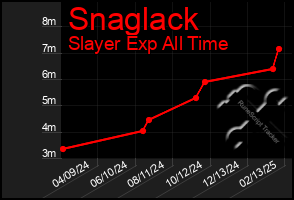 Total Graph of Snaglack