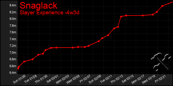 Last 31 Days Graph of Snaglack