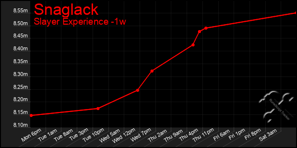 Last 7 Days Graph of Snaglack