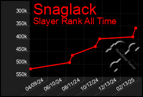 Total Graph of Snaglack