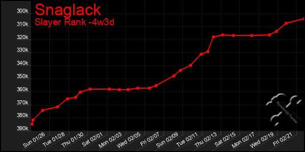 Last 31 Days Graph of Snaglack