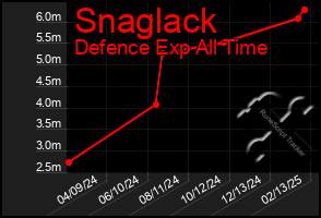 Total Graph of Snaglack