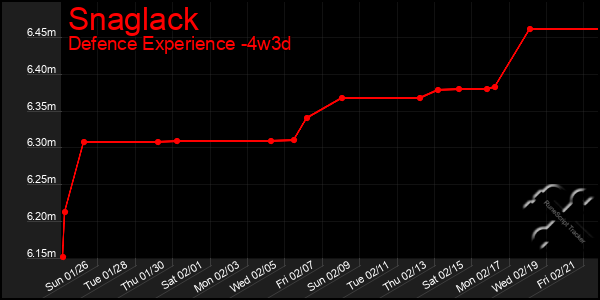 Last 31 Days Graph of Snaglack