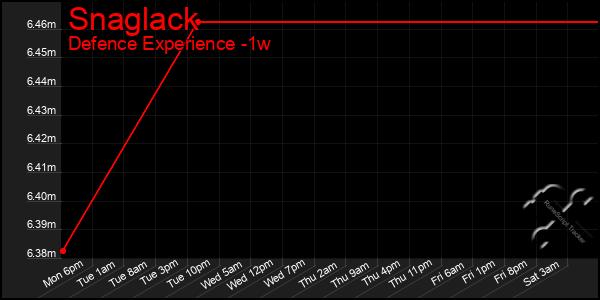 Last 7 Days Graph of Snaglack