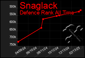 Total Graph of Snaglack