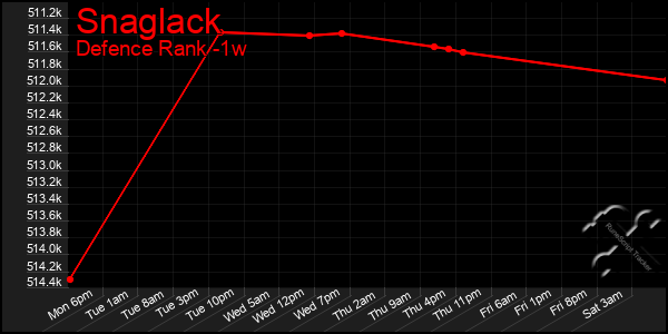 Last 7 Days Graph of Snaglack