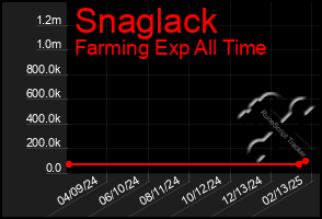 Total Graph of Snaglack