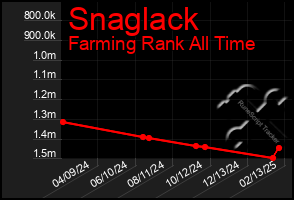 Total Graph of Snaglack