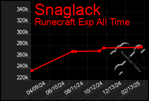 Total Graph of Snaglack