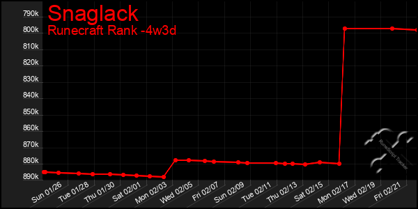 Last 31 Days Graph of Snaglack