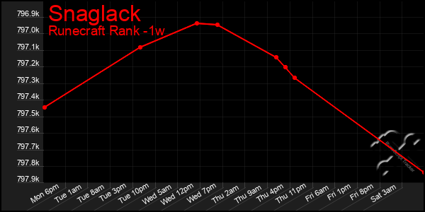 Last 7 Days Graph of Snaglack