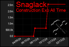 Total Graph of Snaglack