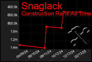 Total Graph of Snaglack