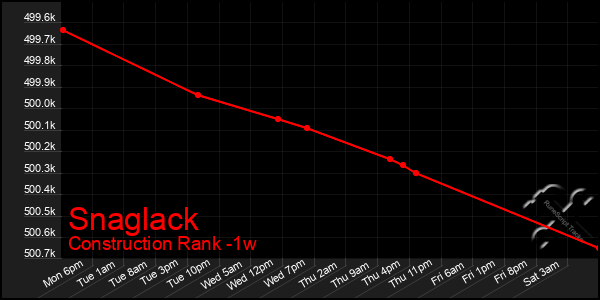 Last 7 Days Graph of Snaglack