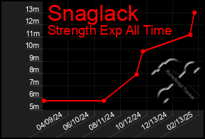 Total Graph of Snaglack