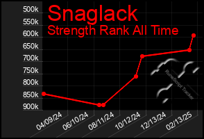 Total Graph of Snaglack