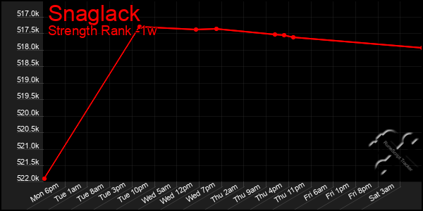 Last 7 Days Graph of Snaglack