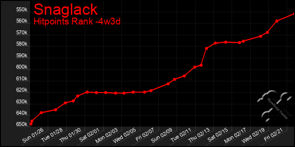 Last 31 Days Graph of Snaglack