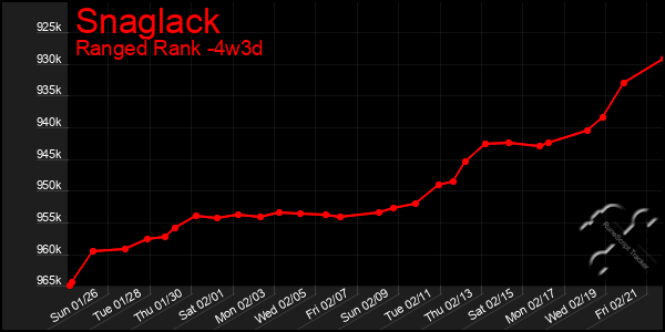 Last 31 Days Graph of Snaglack